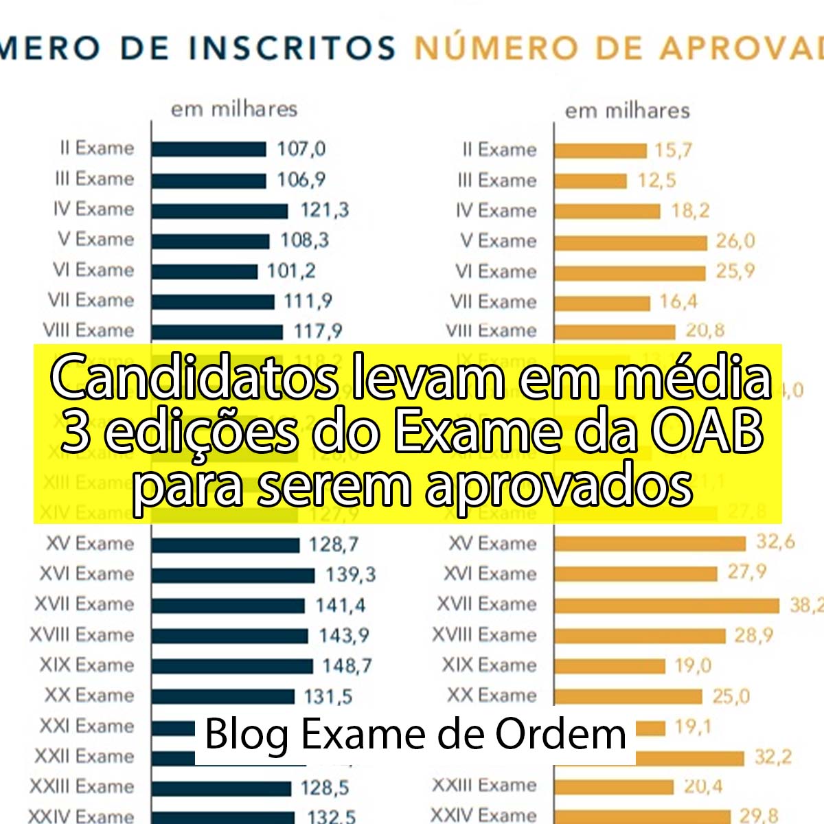 Candidatos levam em mdia 3 edies do Exame da OAB para serem aprovados